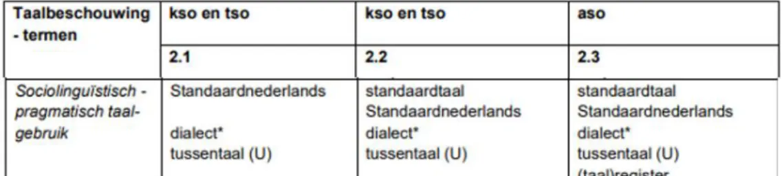 Figuur 5: schermafbeelding leerplan VVKSO en sociolinguïstische termen (VVKSO 2012: 56) 