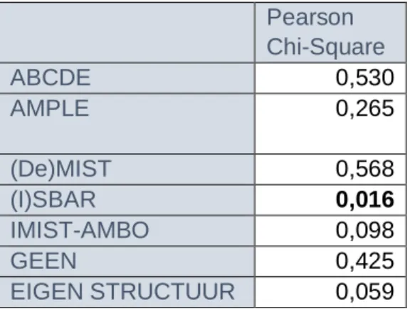 Tabel 9: Chi²-test vergelijking briefingstructuur ambulanciers - verpleegkundigen  Pearson   Chi-Square  ABCDE  0,530  AMPLE  0,265  (De)MIST  0,568   (I)SBAR  0,016  IMIST-AMBO  0,098  GEEN  0,425  EIGEN STRUCTUUR  0,059 