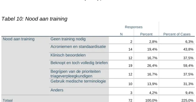 Tabel 10: Nood aan training