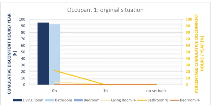 Figure 22: Oil boiler occupant 1: percentage and absolute discomfort hours/ year 