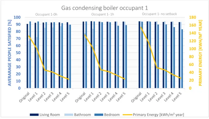 Figure 27: Gas condensing boiler occupant 1: average people satisfied and primary energy  0 20406080 1001201401601800102030405060708090100