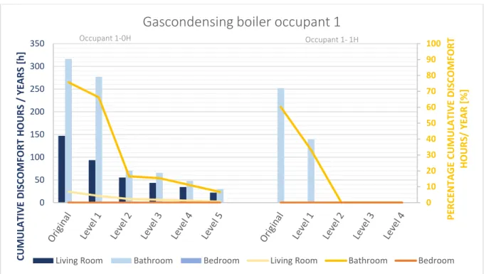 Figure 28: Gas condensing boiler occupant 1: percentage and absolute discomfort hours/ year 