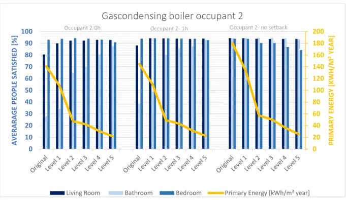 Figure 29: Gas condensing boiler occupant 2: average people satisfied and energy use 