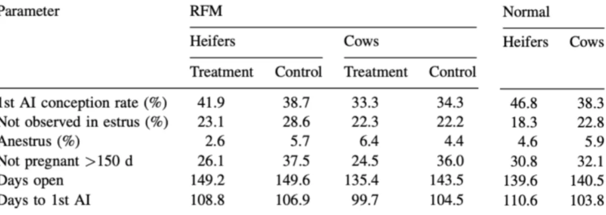 Tabel 2: reproductie parameters van normale koeien en vaarzen, al dan niet behandelde koeien en vaarzen die leiden aan  retentio secundinarum (Goshen and Shpigel, 2006)