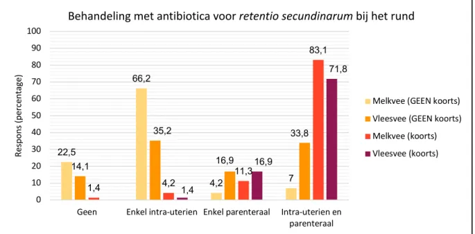Figuur 10. Frequentieverdeling van behandeling met antibiotica voor retentio secundinarum bij vee vanuit het  perspectief van Vlaamse dierenartsen (n=71)