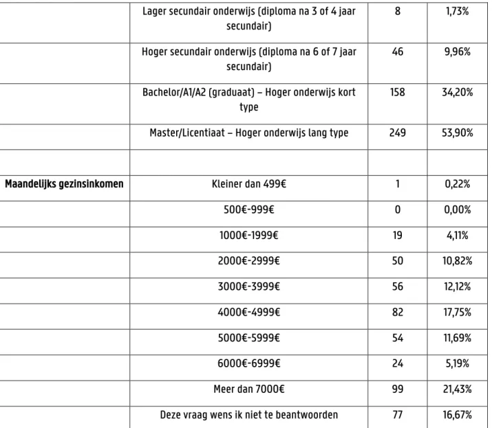 Tabel 4: Variabelen waarvan geweten is hoeveel mensen al dan niet bepaalde keuzemogelijkheden hebben aangeduid (met resultaten)