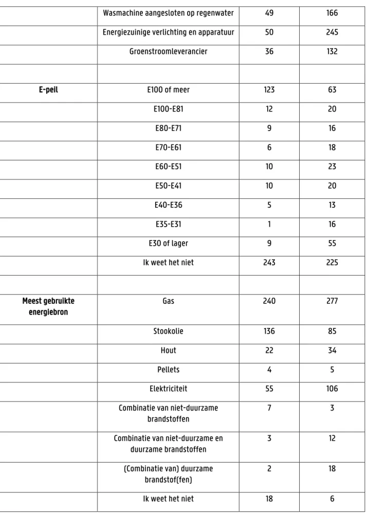 Tabel 5: Variabelen waar er een vergelijking gemaakt wordt tussen het antwoord op respectievelijke variabelen van de vorige woning  en de huidige woning (met resultaten)