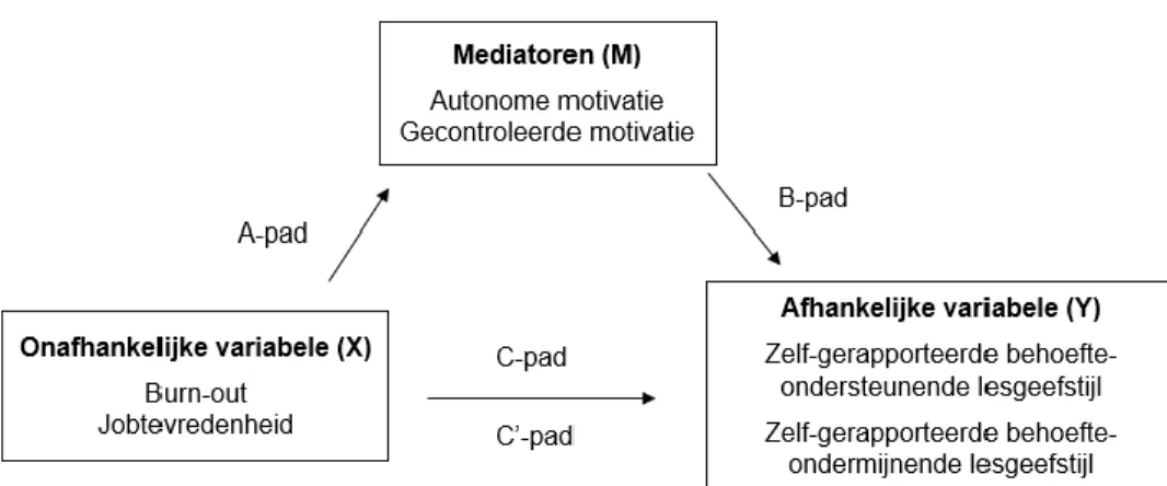 Figuur 5. Grafische weergave van de mediatie-analyses volgens de methode van  Baron en Kenny (1986) 