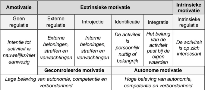Figuur 1. Schematisch overzicht van de verschillende types motivatie volgens de ZDT (Deci &amp; Ryan, 1985) 