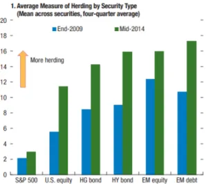 Figure 2. Herding behaviour among U.S. mutual funds per security type (International Monetary Fund, 2015) 