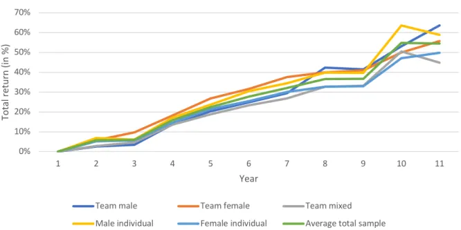 Figure 14. Descriptive statistics: total average return per year and per subsample 