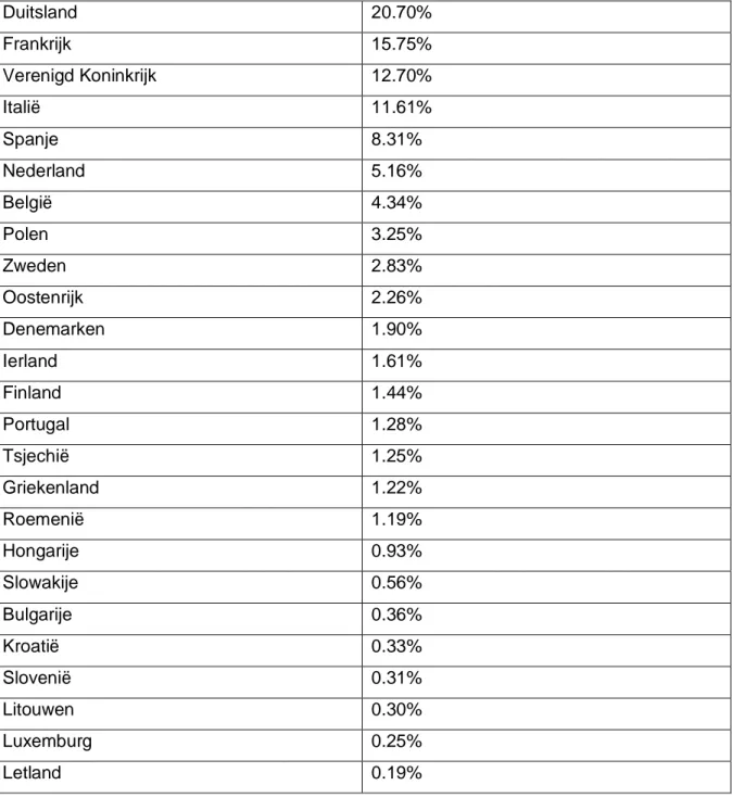 Tabel 5: procentueel aandeel in de EU-begroting per lidstaat 