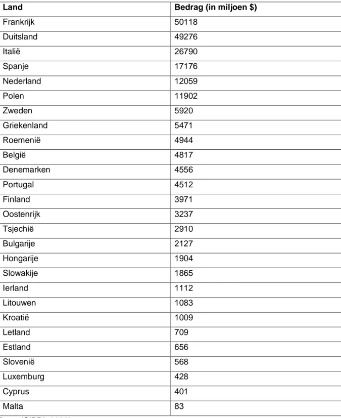 Tabel 10: Overzicht defensieve uitgaven 