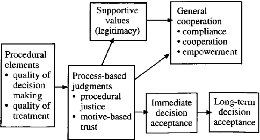 Figuur 1. Procedurele rechtvaardigheid 