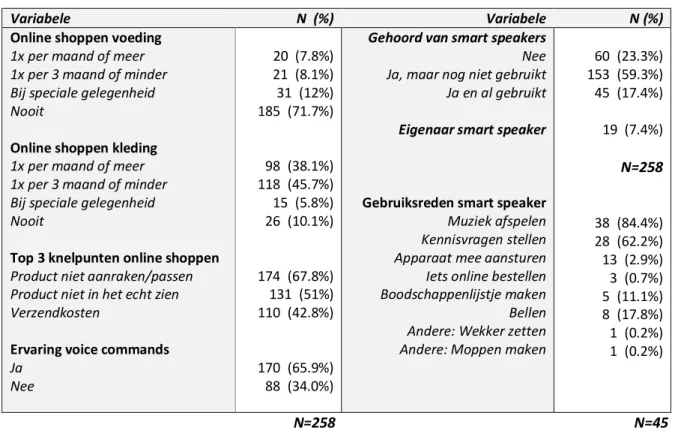 Tabel  2:  Kennis  en  ervaring  online  shoppen  en  smart  speakers  