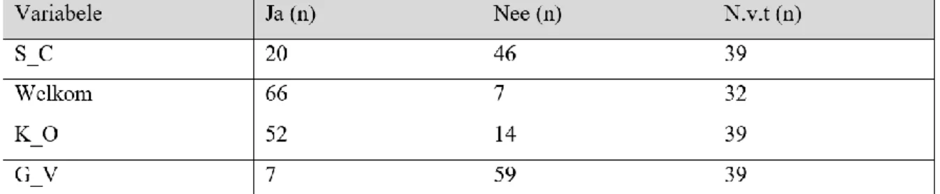 Tabel 7. Schatting missing values 