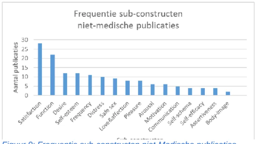 Figuur 9: Frequentie sub-constructen niet-Medische publicaties