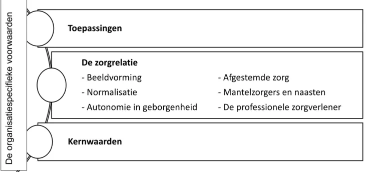 Figuur 1: het model voor kwaliteitsvolle dementiezorg (Eigen figuur gebaseerd op Dely,  Verschraegen &amp; Steyaert, 2018)