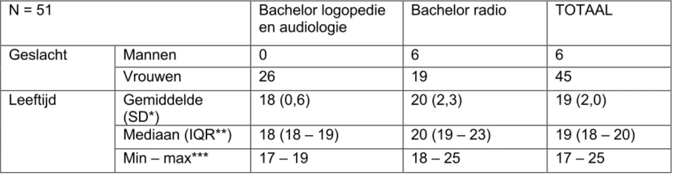 Tabel 2: Samenstelling van de proefpersonen voor de zelfbeoordeling van de articulatorische precisie  aan de hand van de visuele analoog schaal 