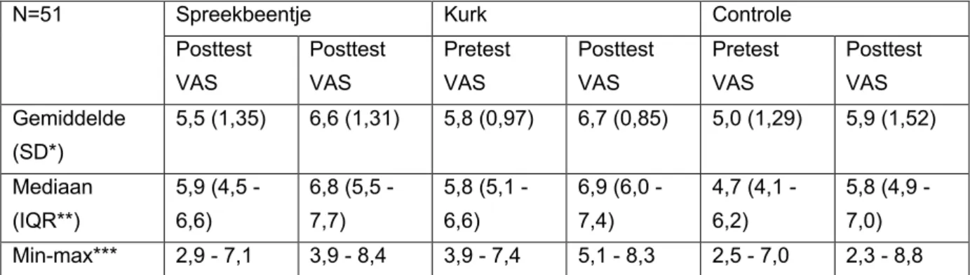 Tabel 10: beschrijvende parameters van de variabelen voor de VAS-scores. 