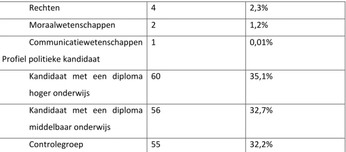 Tabel 1 geeft een overzicht weer van de kenmerken van de respondenten die deelgenomen  hebben  aan  het  onderzoek