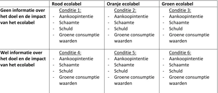 Tabel 2: Beschrijving van de gebruikte condities binnen de experimentele opzet 