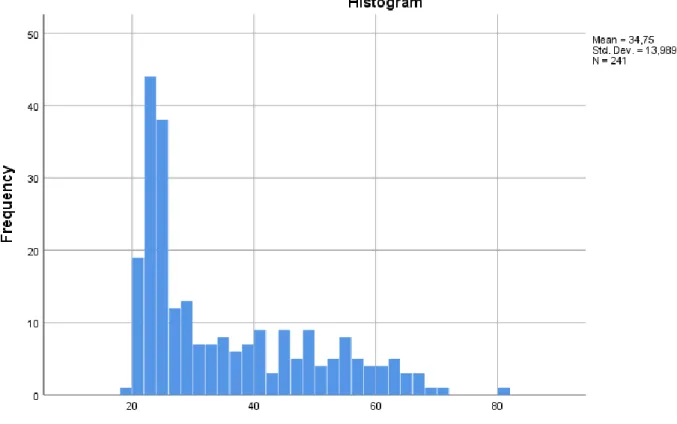 Figuur 3: Histogramverdeling leeftijd (SPSS output) 