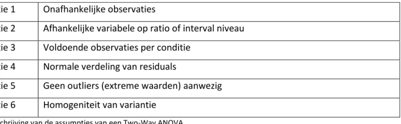 Tabel 4: Beschrijving van de assumpties van een Two-Way ANOVA 