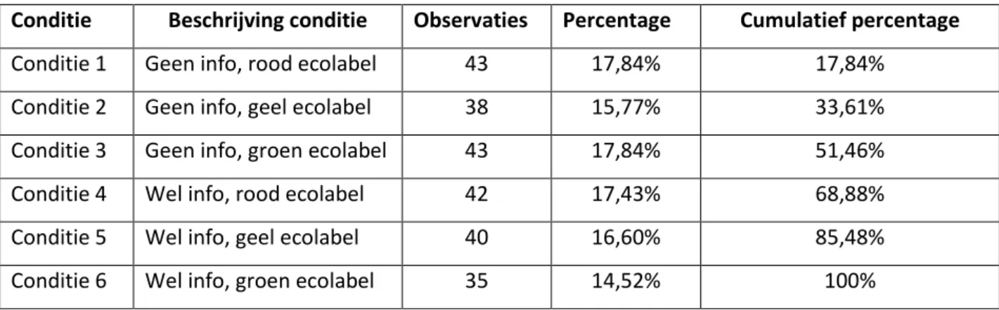 Tabel 5: Aantal observaties per conditie (SPSS output) 