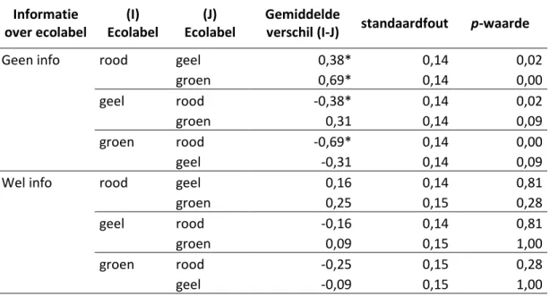 Tabel 7: Contrasttabel van ecolabels op elk niveau van informatie (SPSS output) 