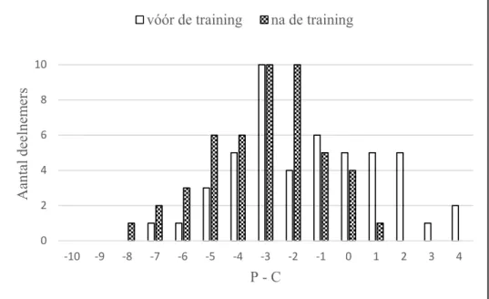 Figuur 10. P - C voor de geheugentaak vóór en na de EuREKA-training voor de  experimentele groep