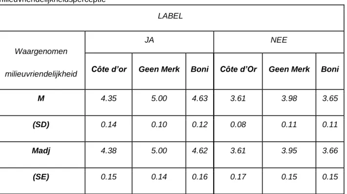 Tabel 12. Gemiddelden, estimated marginal means, standaarddeviaties en standaard errors bij  milieuvriendelijkheidsperceptie  LABEL  Waargenomen  milieuvriendelijkheid  JA  NEE 