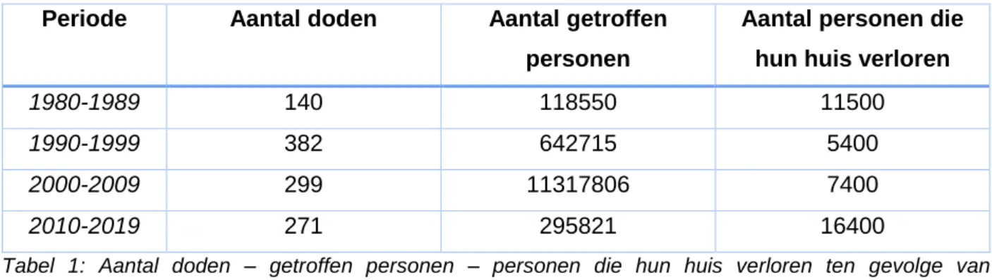Tabel  1:  Aantal  doden  –  getroffen  personen  –  personen  die  hun  huis  verloren  ten  gevolge  van  overstromingen in de Verenigde Staten ( (Centre for Research on the Epidemiology of Disasters - CRED,  2009) 