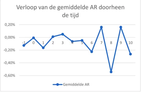 Tabel 12: Gemiddelde CAR over alle events en over de tijd voor de verzekeringssector - marktmodel 