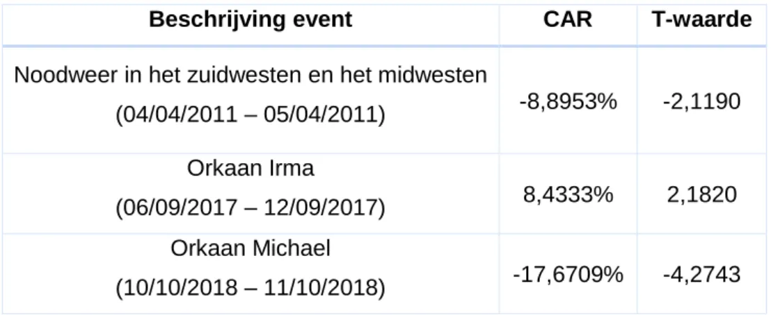 Tabel 14: Gemiddelde AR over alle events binnen de energiesector  - marktmodel 