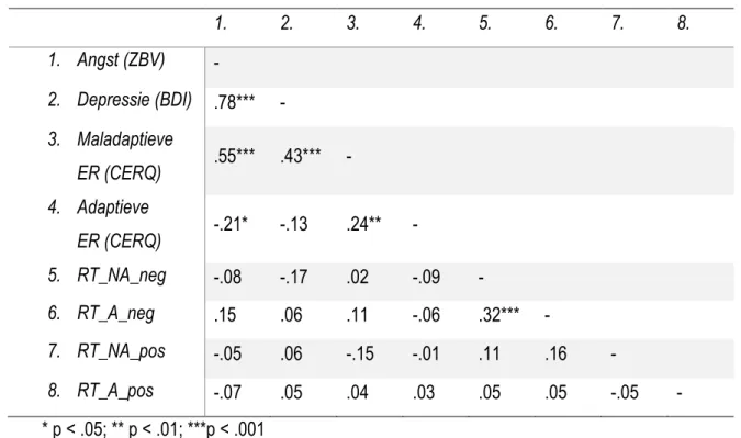 Tabel 2. Correlaties en p-waarden.  1.  2.  3.  4.  5.  6.  7.  8.  1.  Angst (ZBV)  -  2