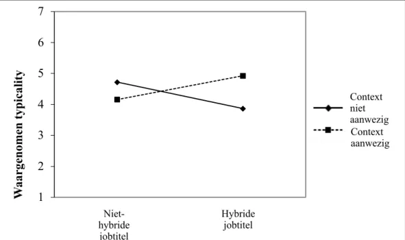 Figuur  2.  Visuele  weergave  van  het  significante  interactie  effect  tussen  jobtitel  (niet- (niet-hybride vs