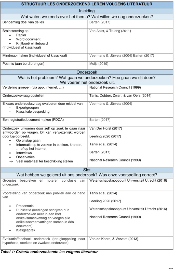 Tabel 1: Criteria onderzoekende les volgens literatuur 