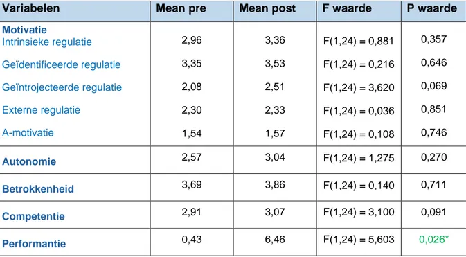 Tabel 6 verwijst naar de resultaten waarbij nagegaan is of de afhankelijke variabelen  verschilden  overheen  de  tijd