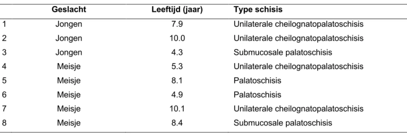 Tabel 1: Overzicht van de kenmerken van de kinderen met een (cheilognato)palatoschisis  Geslacht  Leeftijd (jaar)  Type schisis 