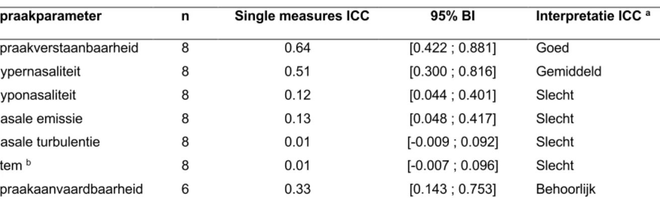 Tabel 2: Resultaten interbeoordelaarsbetrouwbaarheid van de 31 beoordelaars: voor de training  Spraakparameter  n  Single measures ICC  95% BI  Interpretatie ICC  a 