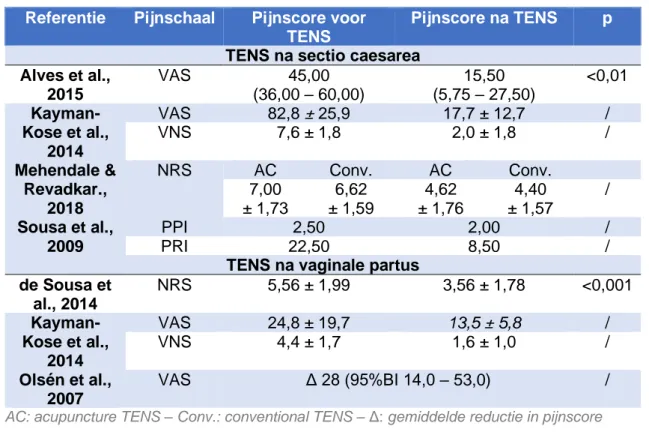 TABEL 3: VERGELIJKING PIJNSCORE VOOR EN NA TENS-THERAPIE  BINNEN INTERVENTIEGROEP 