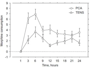 Figuur  1A:  morfineconsumptie  in  de  PCA-TENS-groep  en  de  PCA-groep  over  de  eerste 24 uur postpartum 