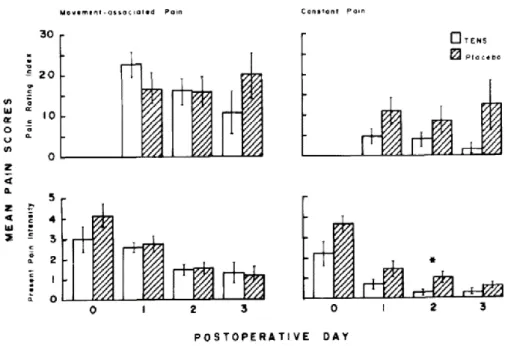 Figuur 3B: gemiddelde PRI- en PPI-scores van bewegingsgerelateerde en constante  viscerale pijn aan de incisie in de TENS-groep en de placebogroep over de eerste 4  dagen postpartum 