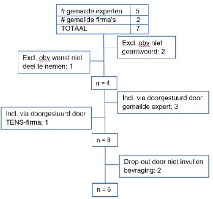 Figuur 1: flowchart rekrutering experten 