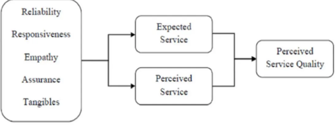 Figuur 2: De vijf dimensies van servicekwaliteit volgens Parasuraman et al. (1988) 