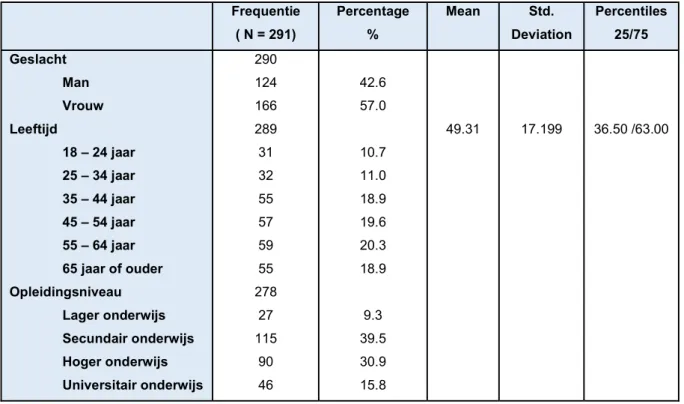 Tabel 1: Overzicht van de demografische gegevens  Frequentie  ( N = 291)  Percentage %  Mean  Std