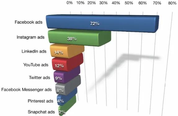Figuur 1 - Regelmatig door marketeers gebruikte sociale media platformen voor advertenties 