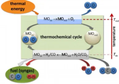 Figure 2 Thermochemical cycle to produce syngas [29] 
