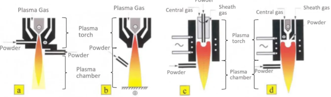 Figure 9 Thermal plasma configurations [54] 